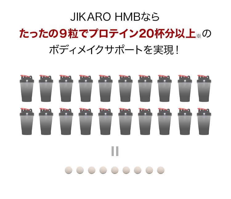JIKARO HMB（ジカロHMB）ならたったの9粒でプロテイン20敗分以上のボディメイクサポートを実現！
