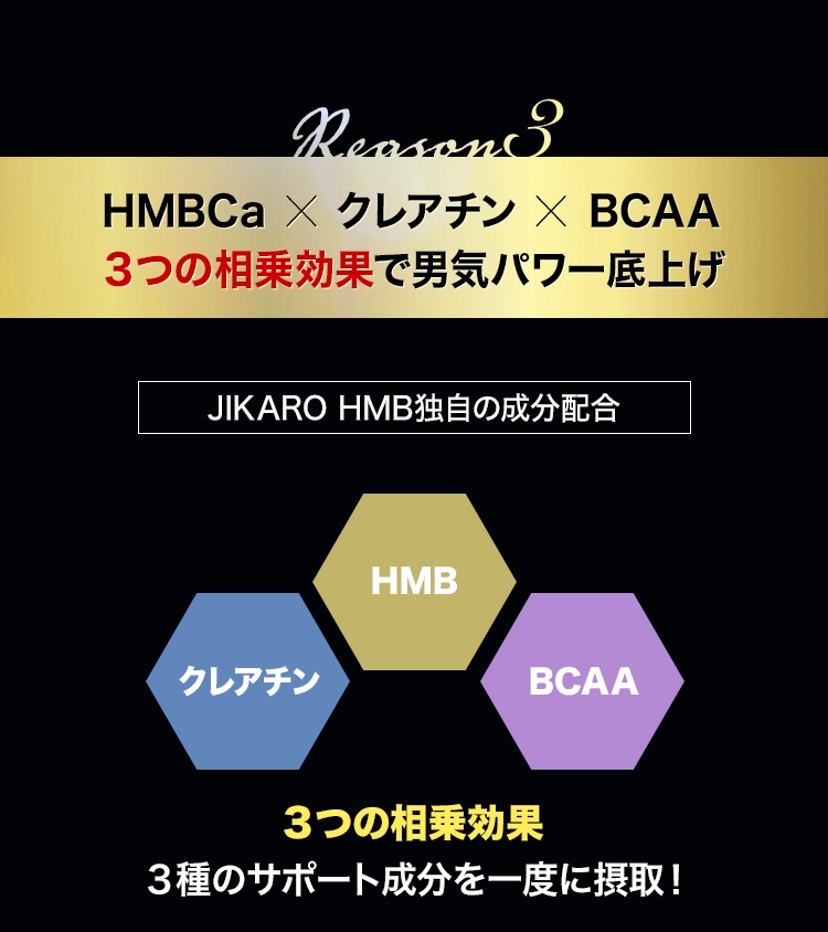 理由3：HMBCa×クレアチン×BCAA
3つの相乗効果で男気パワー底上げ

JIKARO HMB（ジカロHMB）独自の成分配合

クレアチン　HMB　BCAA

3つの相乗効果
3種のサポート成分を一度に摂取